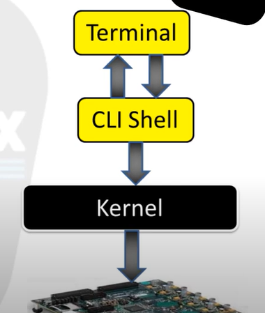 커널에서 터미널까지 상호작용